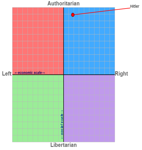 2D Compass Position of Hitler